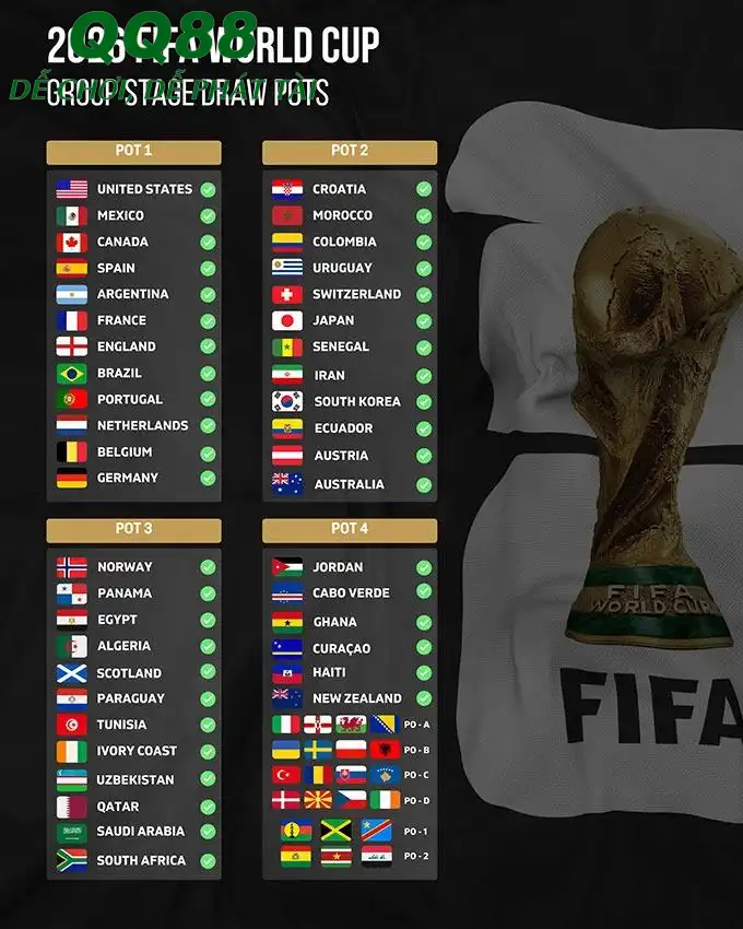 Danh sách nhóm hạt giống ở World Cup 2026 (Ảnh: FIFA)