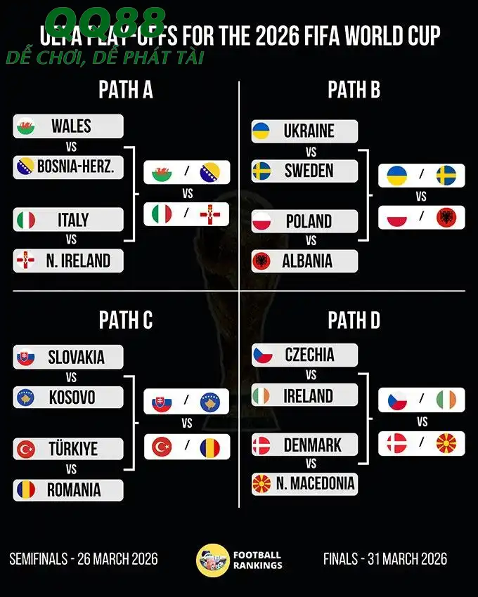 Nhánh đấu Play-off châu Âu (Ảnh: FIFA)