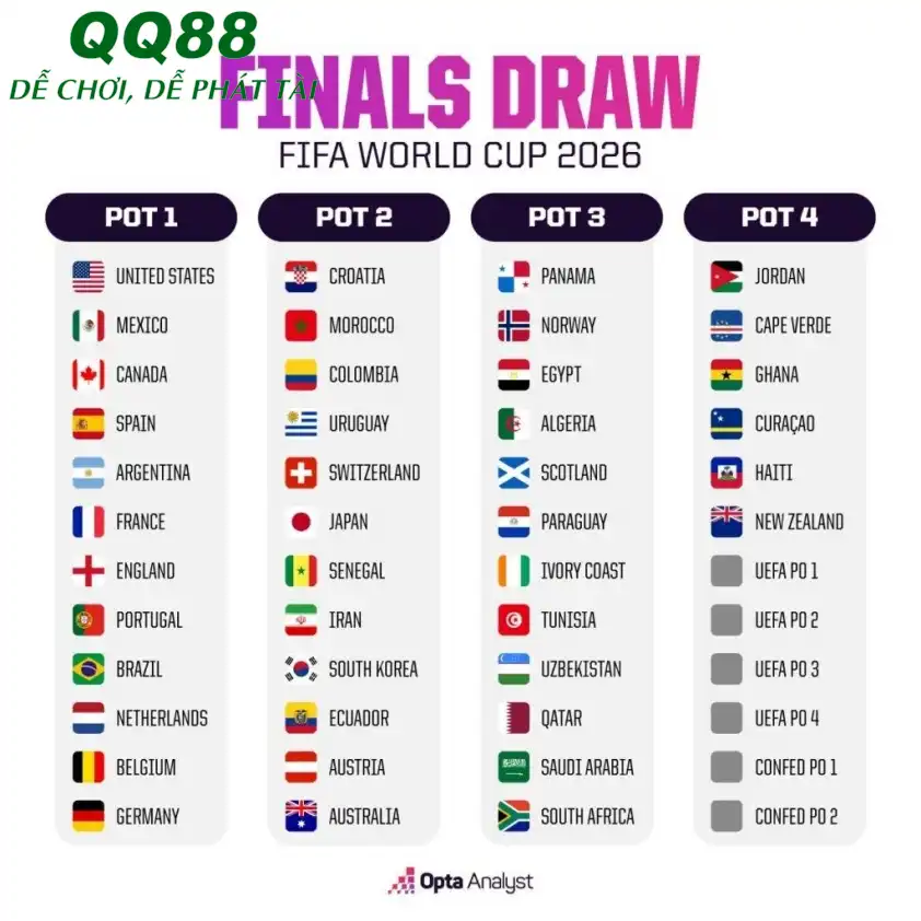 Các nhóm hạt giống tại World Cup 2026 (Ảnh: Opta).